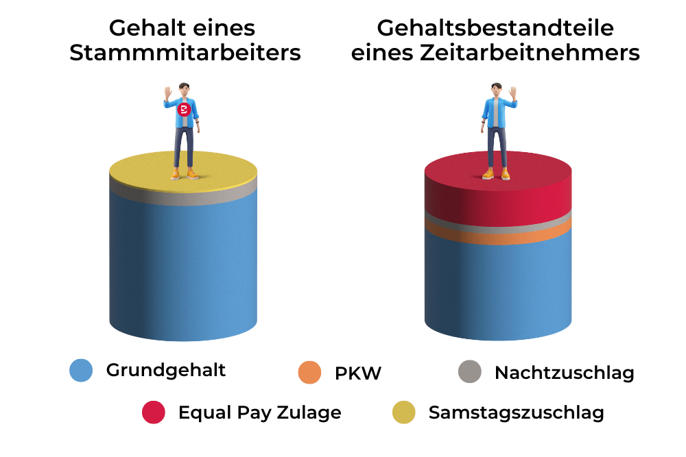 Equal Pay in der Zeitarbeit: Infografik